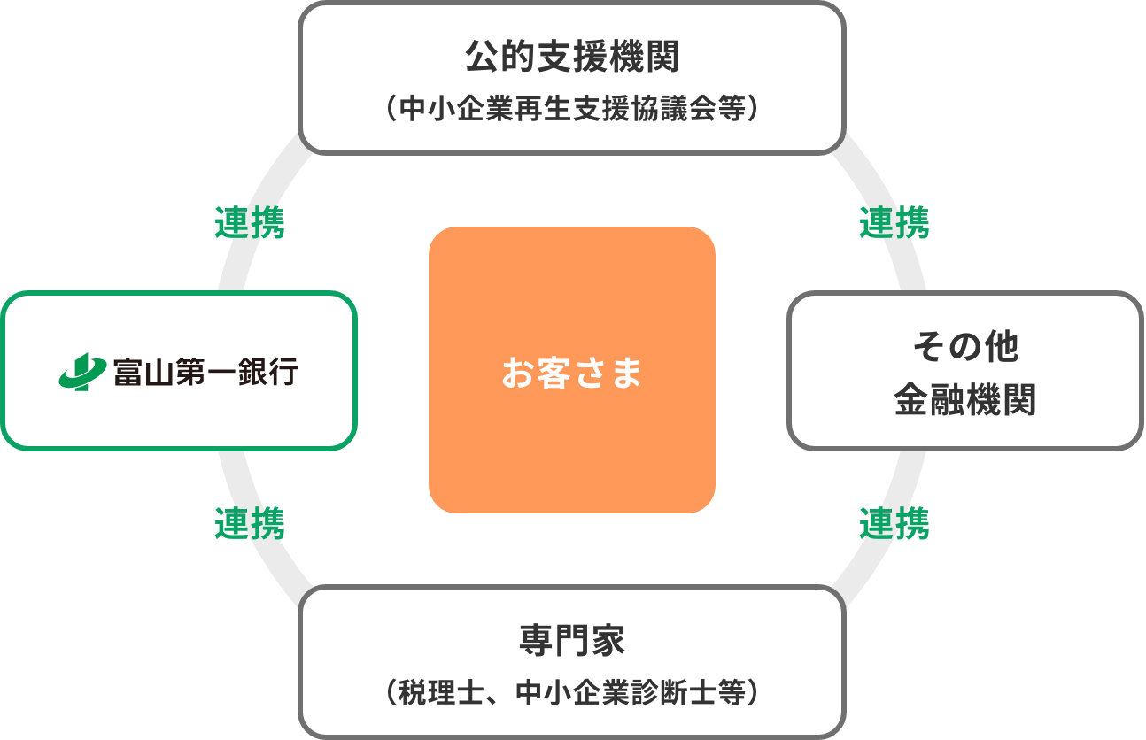 事業再生支援の関係図。中央に「お客さま」、周囲に「富山第一銀行」「公的支援機関」「その他金融機関」「専門家（税理士・中小企業診断士等）」を配置し、それぞれと連携する関係を示す。