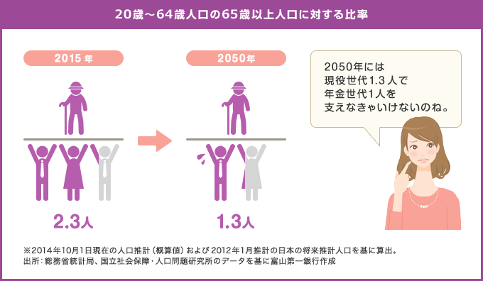 20歳～64歳人口の65歳以上人口に対する比率