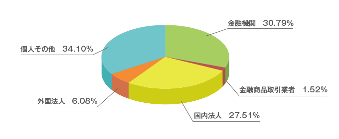 所有者別状況