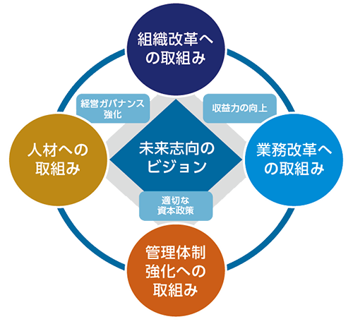 管理体制