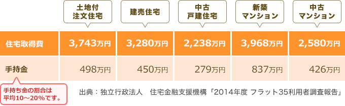 富山県のマイホームの建築・購入にかかる平均費用