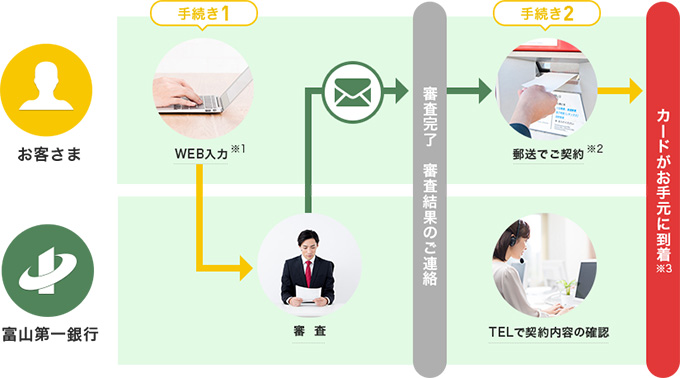 当行の普通預金口座をお持ちでない方のお手続きの流れ