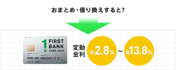 おまとめ・借り換えすると?→変動金利 年2.8％～年13.8％