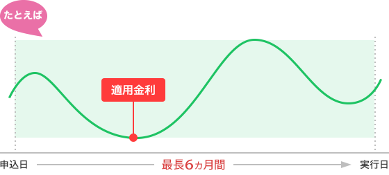 お借り入れまでの一番低い金利を適用するイメージ図