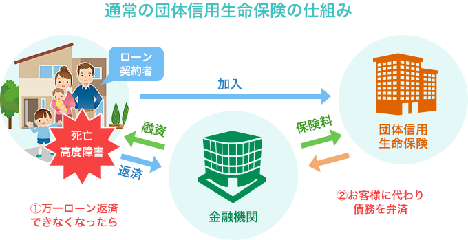 通常の団体信用生命保険の仕組み