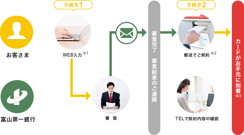 WEB入力 審査 審査完了 審査結果のご連絡 郵送でのご契約※1 TELで契約内容の確認 カードがお手元に到着※2