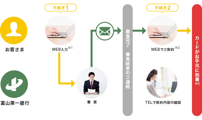 WEB入力 審査 審査完了 審査結果のご連絡 本人確認資料等アップロード 本人確認資料等の確認  WEBで契約※1 TELで契約内容の確認 カードがお手元に到着※2