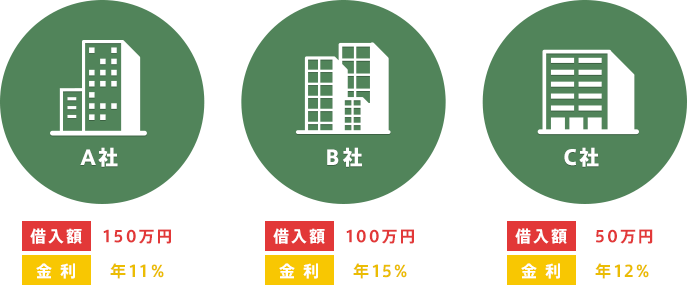 A社 借入額150万円 金利年11% B社 借入額100万円 金利年15% C社 借入額50万円 金利年12%