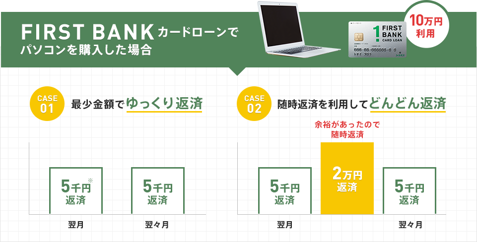 FIRST BANKカードローンでパソコンを購入した場合 CASE01 最少金額でゆっくり返済 翌月5千円返済※ 翌々月5千円返済 CASE02 随時返済を利用してどんどん返済 翌月5千円返済 余裕があったので随時返済2万円返済 翌々月5千円返済