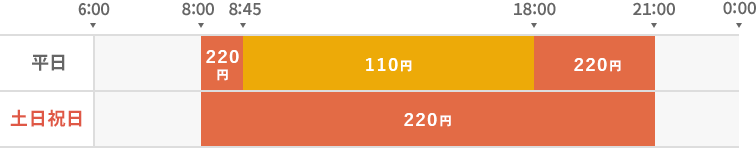 平日：8:00～9:00 216円、8:45～18:00 108円、18:00～21:00 216円、土日祝日：9:00～17:00 216円