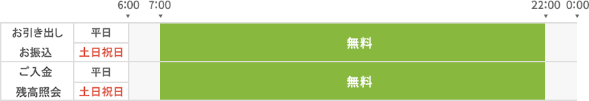 平日：7:00～22:00無料、土日祝日：7:00～22:00無料
