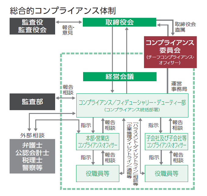 コンプライアンスへの取組み 富山第一銀行について 富山第一銀行 コンプライアンスへの取組み 富山第一銀行について 富山第一銀行