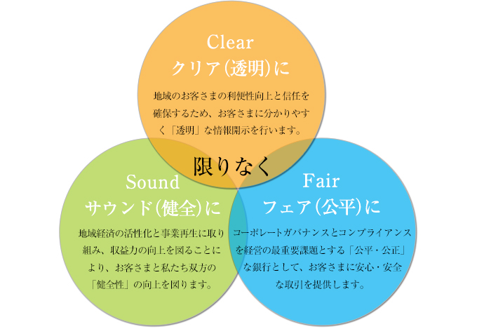 経営理念のイメージ図