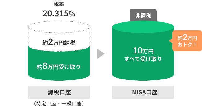 10万円の利益が出た場合、課税口座では約2万円の納税(税率20.315)となりますが、NISA口座では納税分が非課税となり、10万円すべてが受取れます。