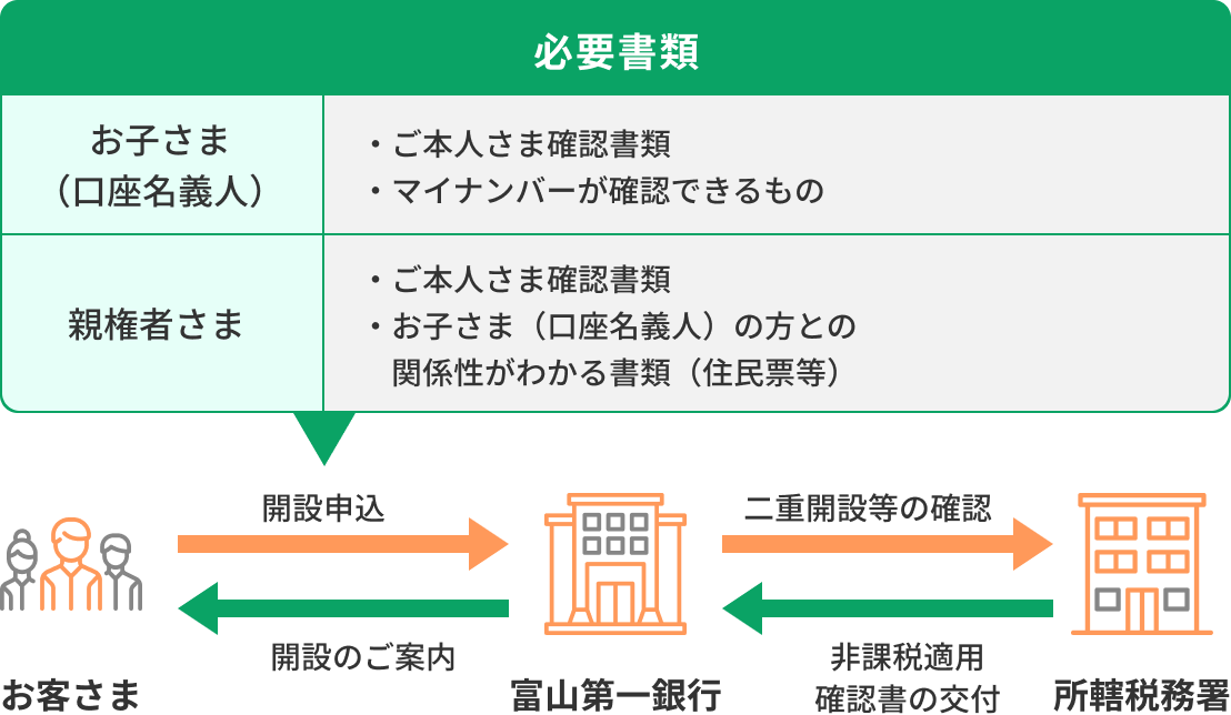 開設申込には、ご本人確認書類・マイナンバーが確認できるもの・ご印鑑が必要です。開設申込後、富山第一銀行と所轄税務署間で、二重開設等の確認と非課税適用確認書の交付を行います。そののち、お客さまへの開設のご案内となります。