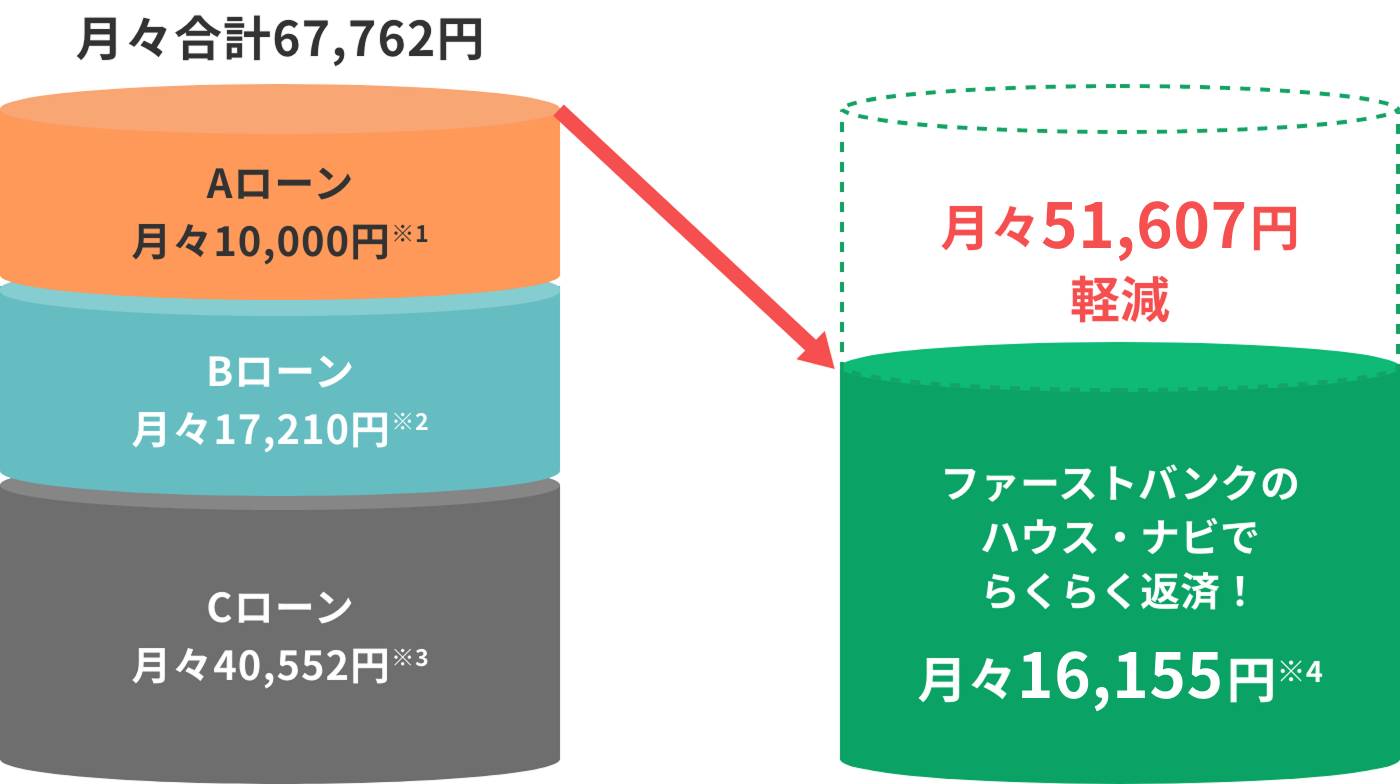 3つのローンをお借入れがあり、月々合計67,762円をご返済されている場合、ライフ・プラスにおまとめいただくことで、月々のご返済金額を15,481円まで軽減できる可能性があります。