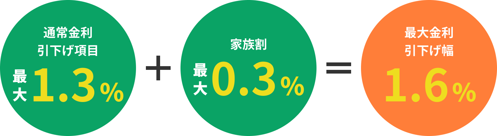 通常金利引下げ項目 最大1.3% ＋ 家族割 最大0.3% ＝ 最大金利引下げ幅 最大1.6%