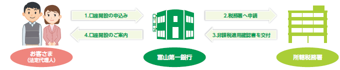 ジュニアNISA 口座開設の流れ