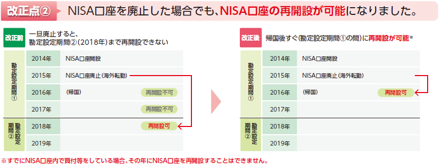 NISA制度のイメージ
