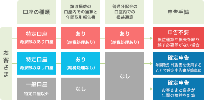 「特定口座」と「一般口座」の違い