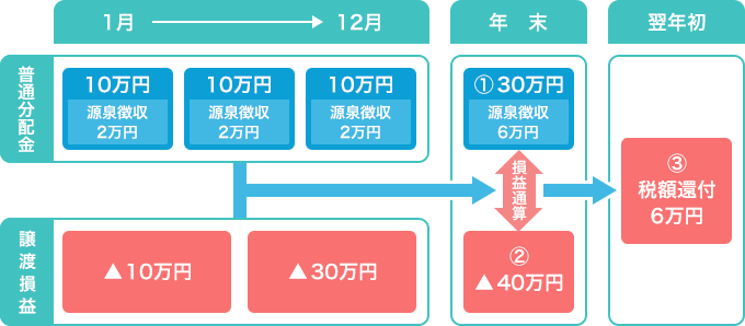 特定口座（源泉徴収あり）での損益通算のしくみ