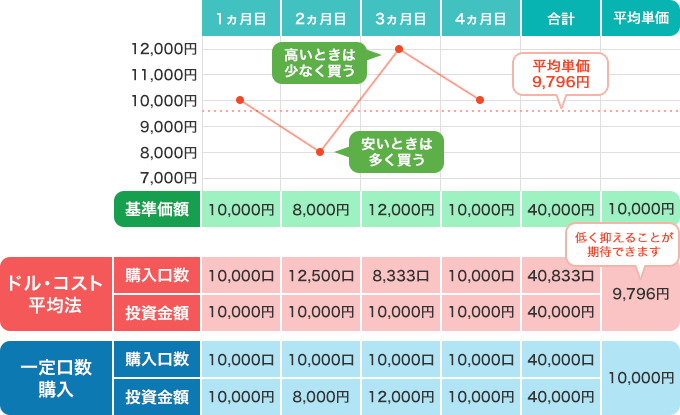 積立投信（定時定額）イメージ