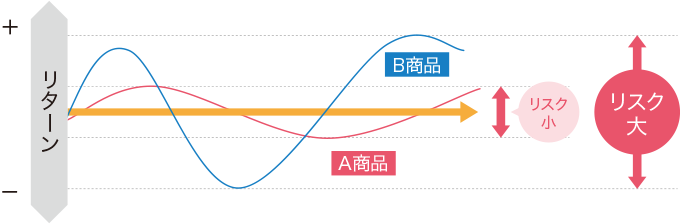 投資対象別リスク・リターンの関係性