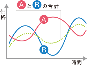 資産分散