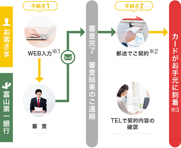 当行の普通預金口座をお持ちでない方のお手続きの流れ